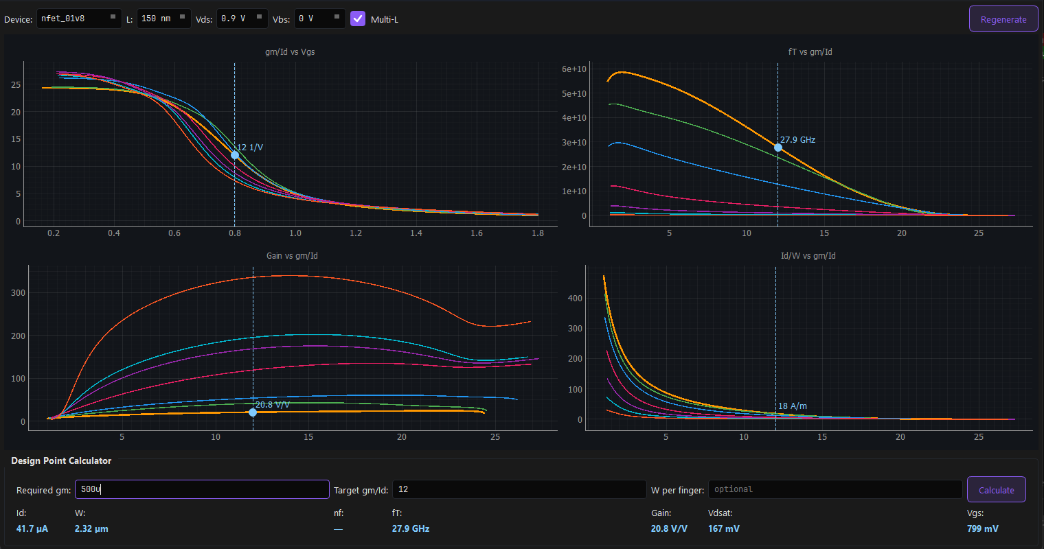 Schemline gm/Id design methodology with 4-panel visualization and sizing calculator